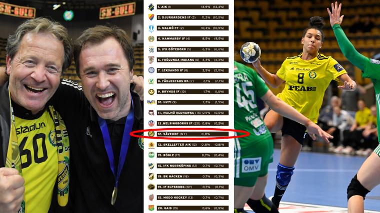 Sävehof är nu som enda klubb utanför fotboll och hockey med bland de stora idrottsklubbarna.