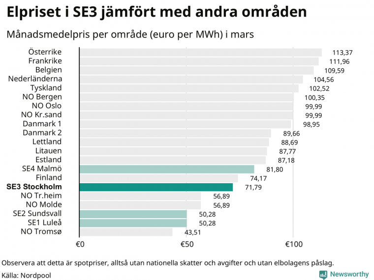 Priserna i Sverige är generellt lägre än utomlands, men om man lägger samman alla skatter och abgifter är det ungefär samma som resten av Europa.