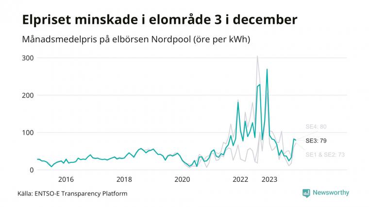 Billigare el i december än förra året visar newsworthys analys.